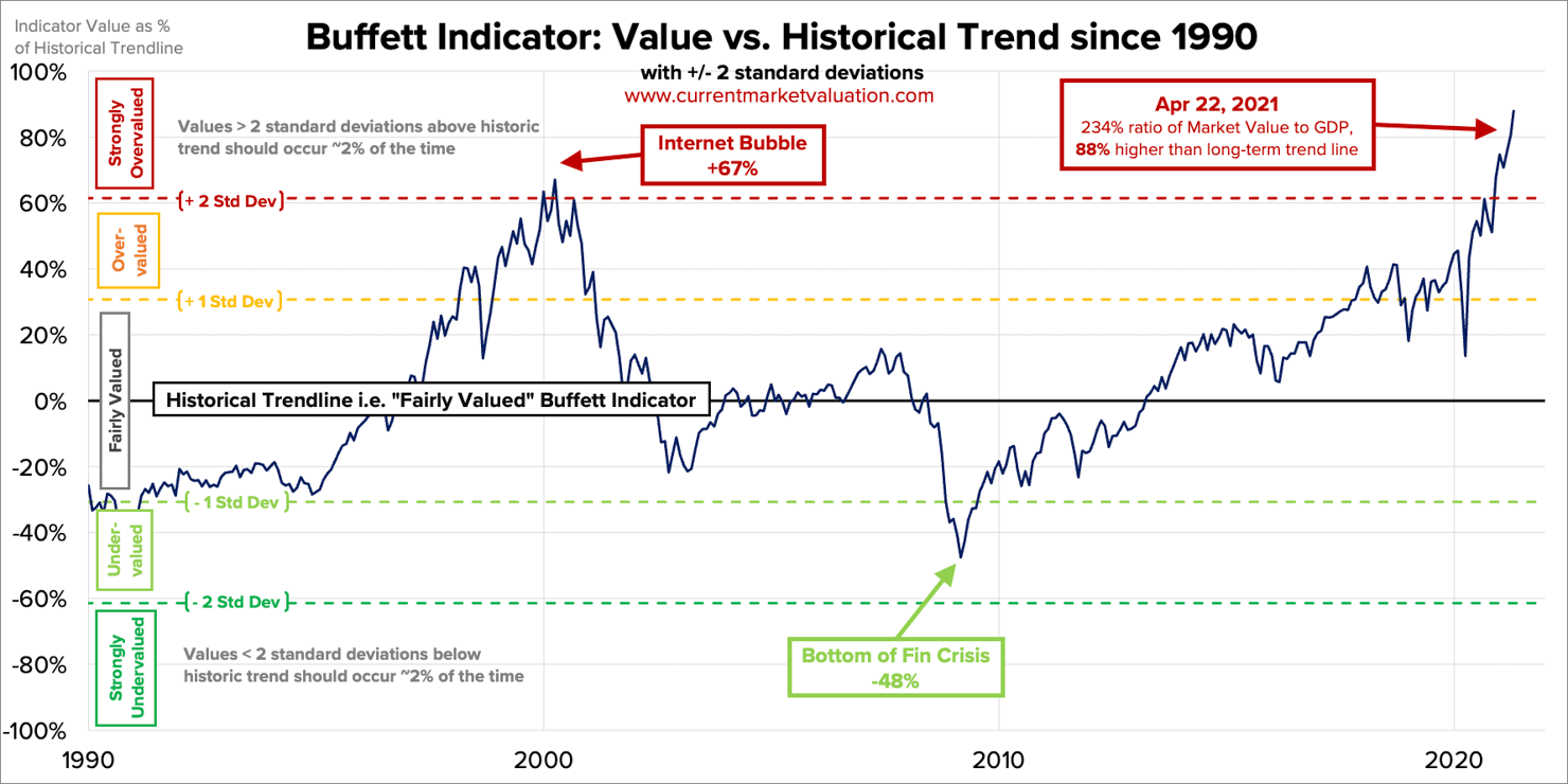 2021-04-22-BI-5-Mkt-to-GDP-Detrended-Recent-740@2x.png