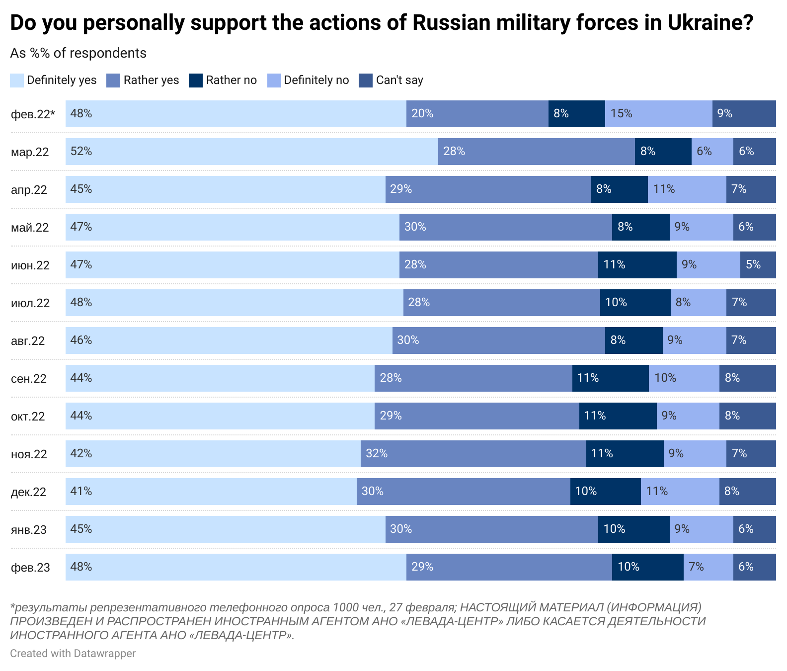 bo3gs-do-you-personally-support-the-actions-of-russian-military-forces-in-ukraine-.png