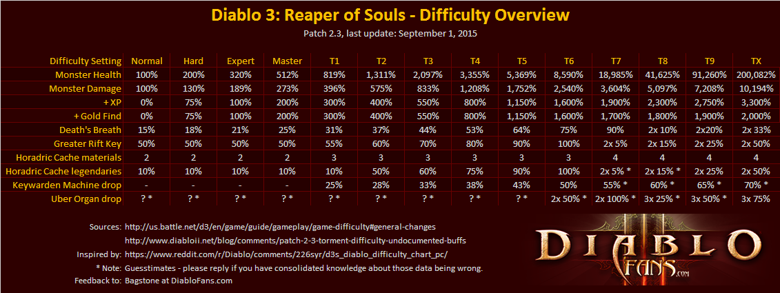 diablo3-patch-23-diablofans-difficulty-chart-dropchancen-werte_news.png