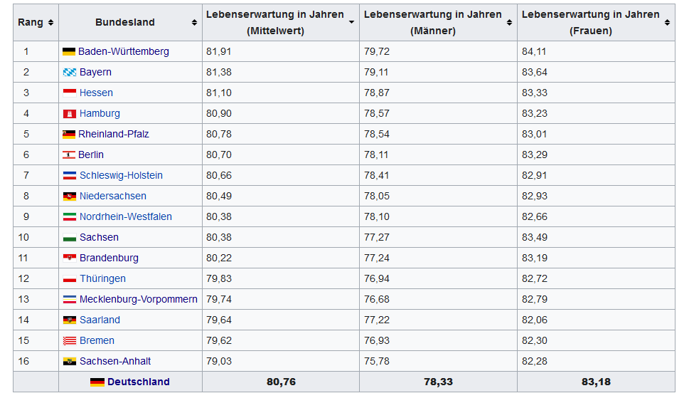 Lebenserwartung.PNG