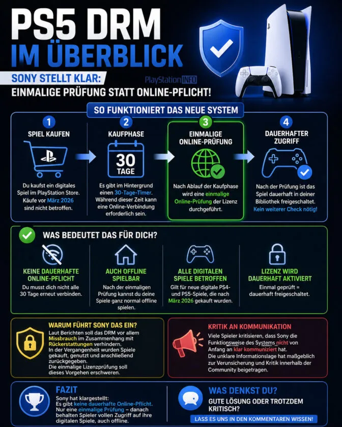 PlayStation-DRM-im-Ueberblick-Sony-stellt-klar-Einmalige-Pruefung-statt-Online-Pflicht-672x840.webp