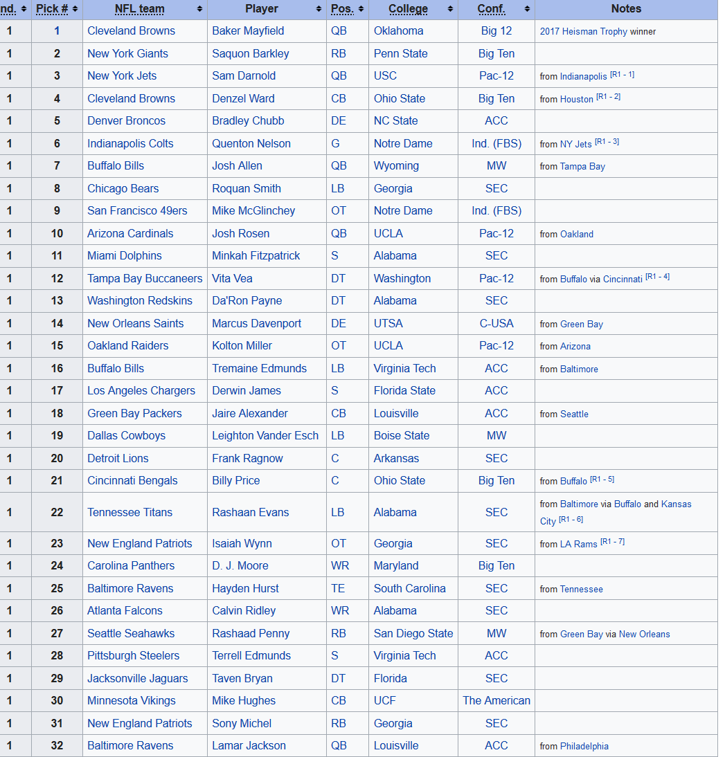 Screenshot-2018-4-27 2018 NFL Draft - Wikipedia.png