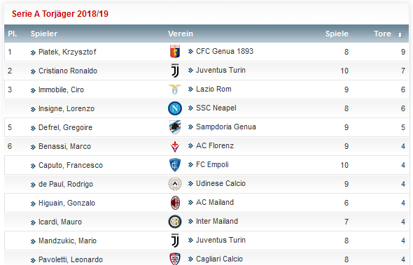 Screenshot_2018-10-28 Serie A 2018 19 - Torjägerliste.png