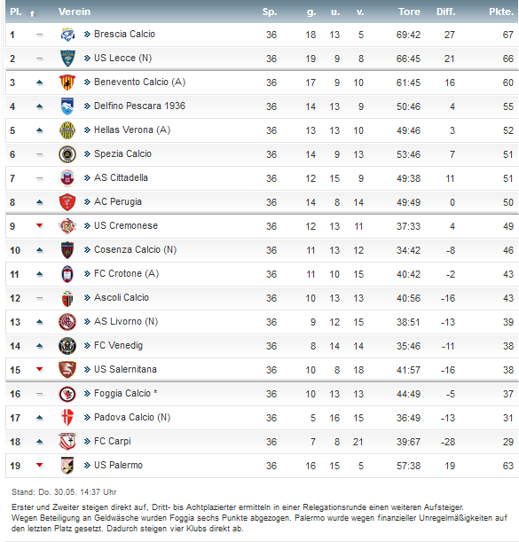 Serie B 2018 19, der 38 Spieltag.png