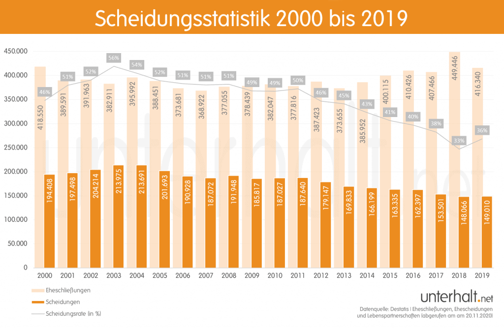 unterhalt-scheidungsstatistik-1024x667.png