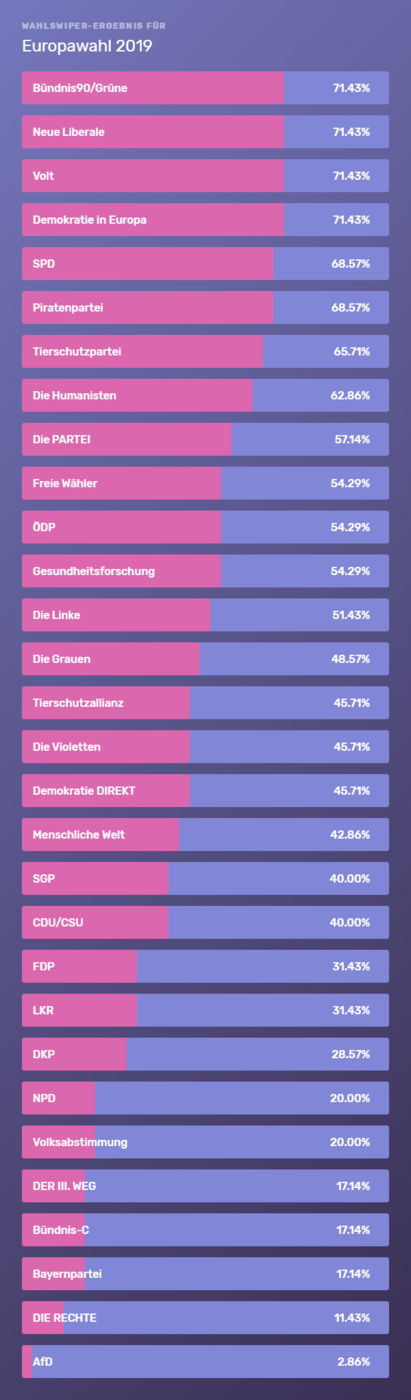 wahlswiper-ergebnis.png
