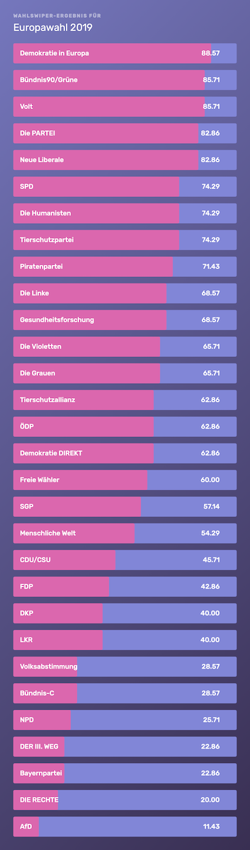 wahlswiper-ergebnis.png