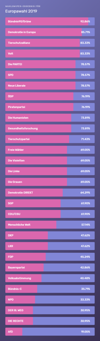 wahlswiper-ergebnis.png