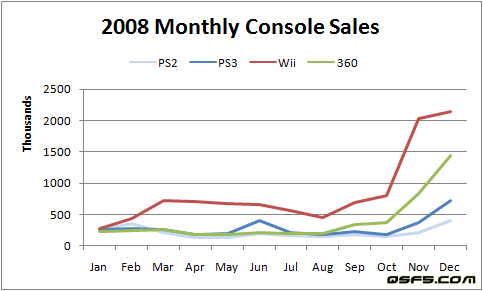 2008-monthly-console-sales-jan-18.png