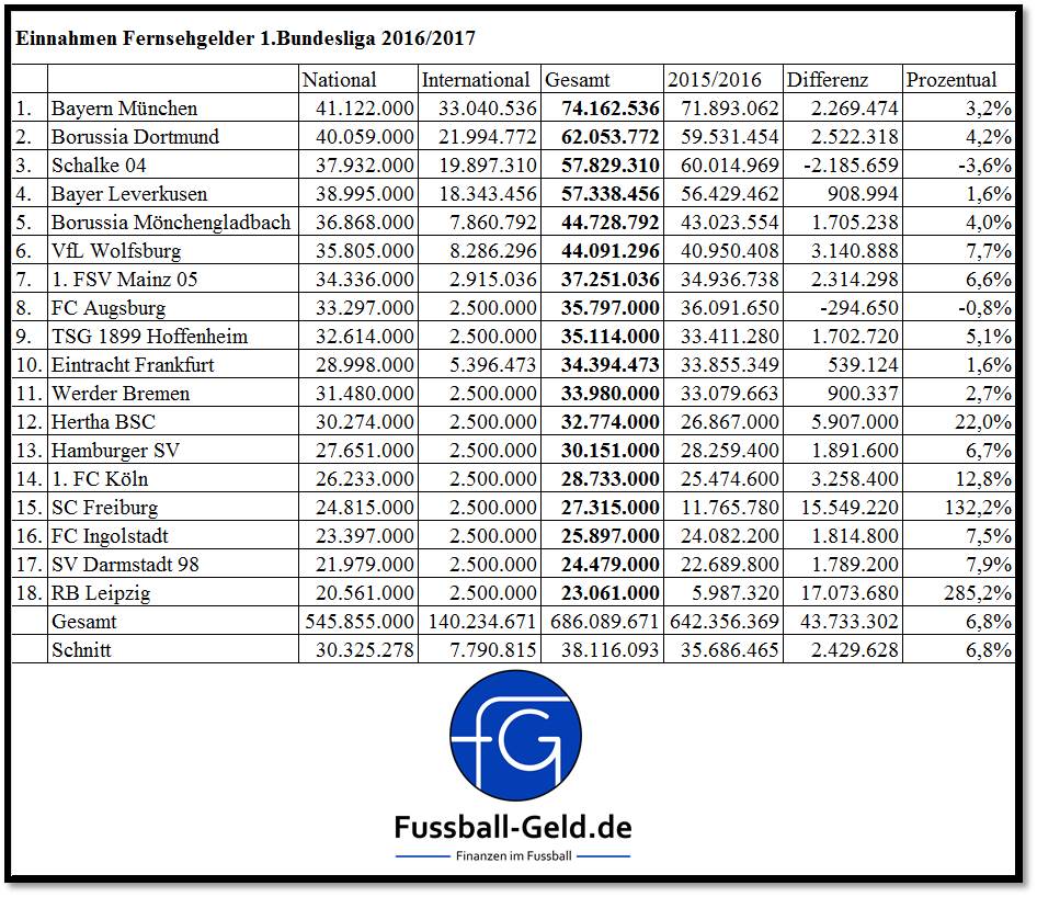 1.LigaFernsehgelder201617.jpg