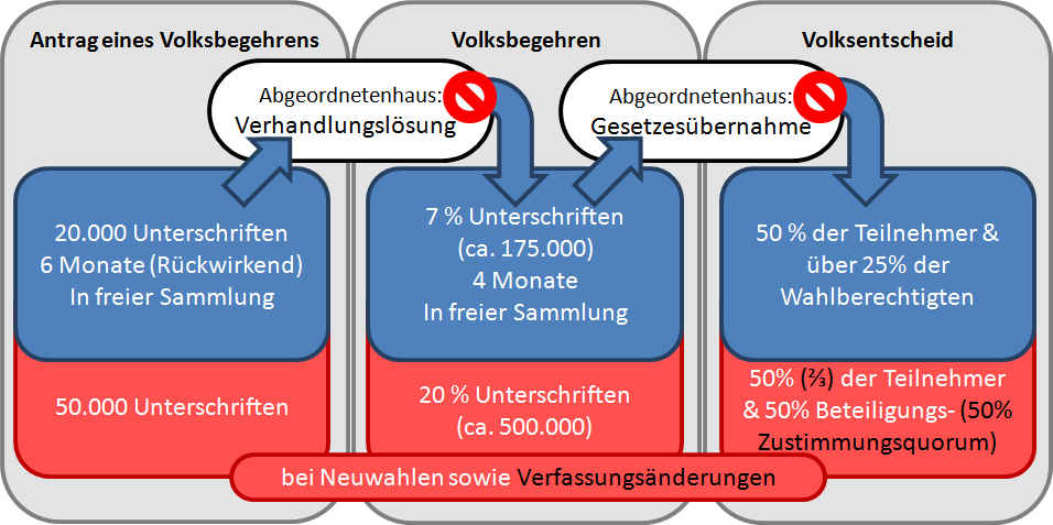 Volksgesetzgebungsverfahern_DE_BE.png