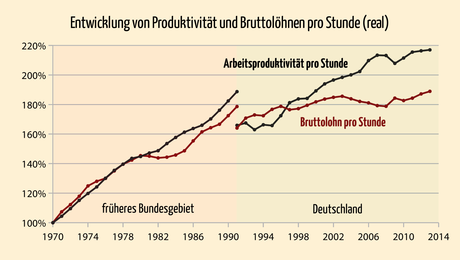prodvslohn-1970-2013.png