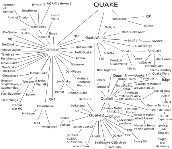 600px-quake_family_tree.png
