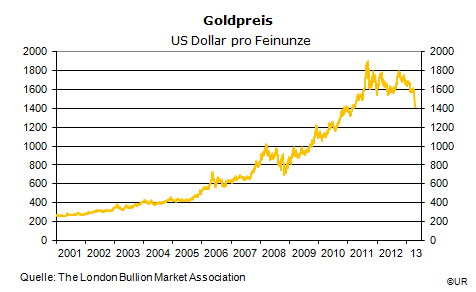 Gold_price_USD_daily_since_2001_130415.gif